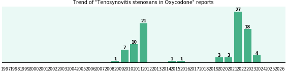 Could Oxycodone cause Tenosynovitis stenosans? Could Oxycodone cause Tenosynovitis stenosans?